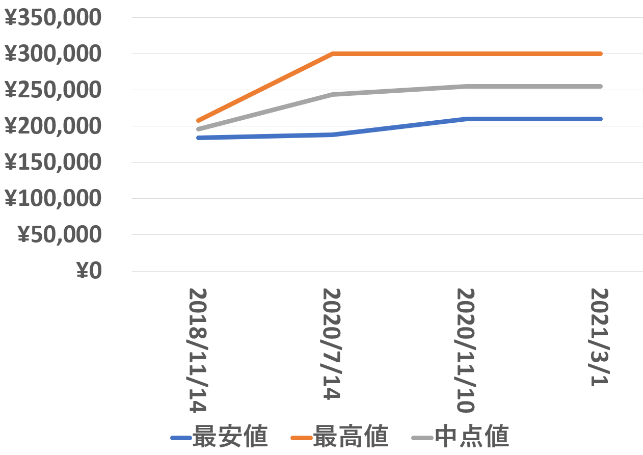 79230DK買取価格推移20210301