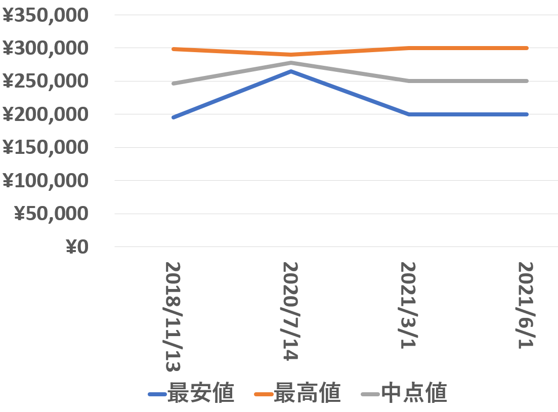 ペラゴス買取価格推移210601