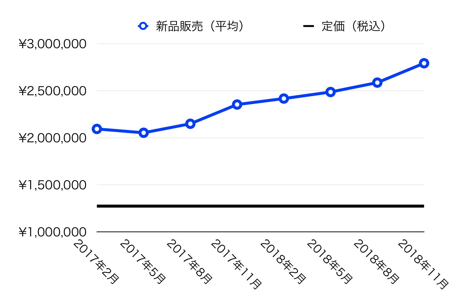 116500lnホワイト価格推移