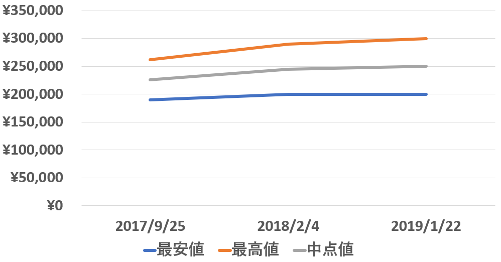 311.30.42.30.01.005,買取,価格,相場,推移