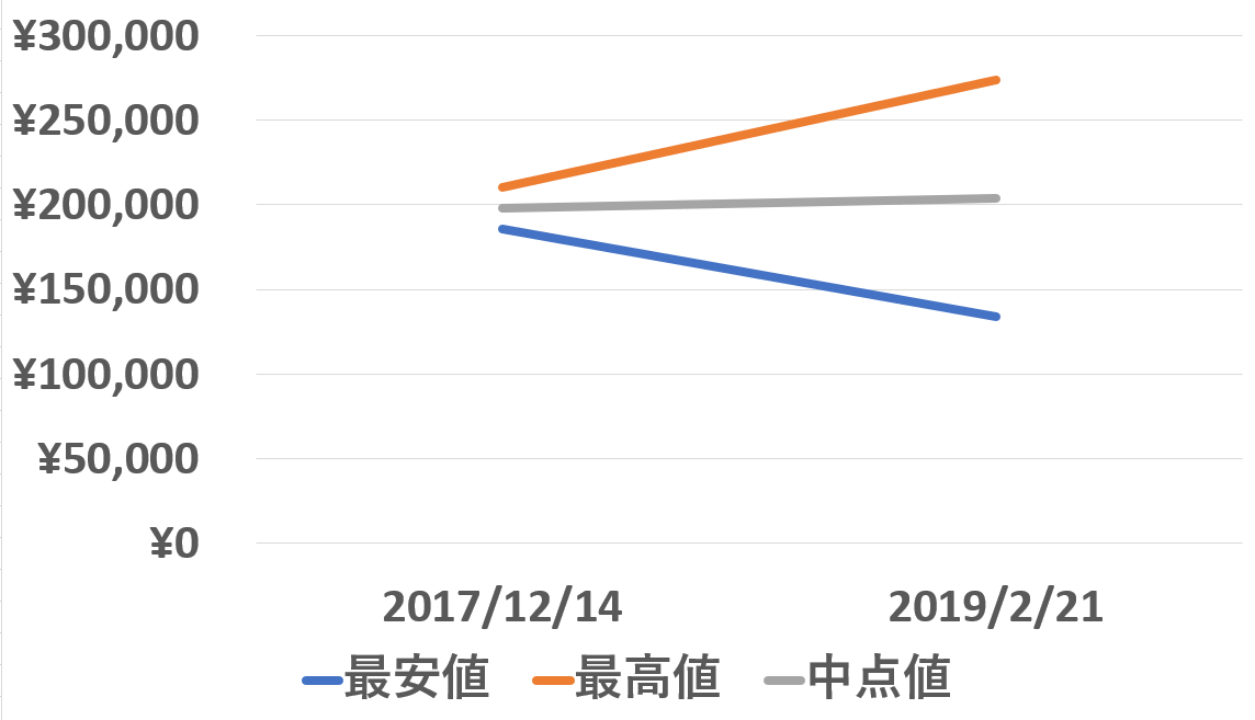オメガ,買取,スピードマスター,323.30.40.40.06.001,グラフ