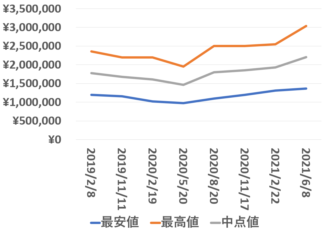 326934買取価格推移210608