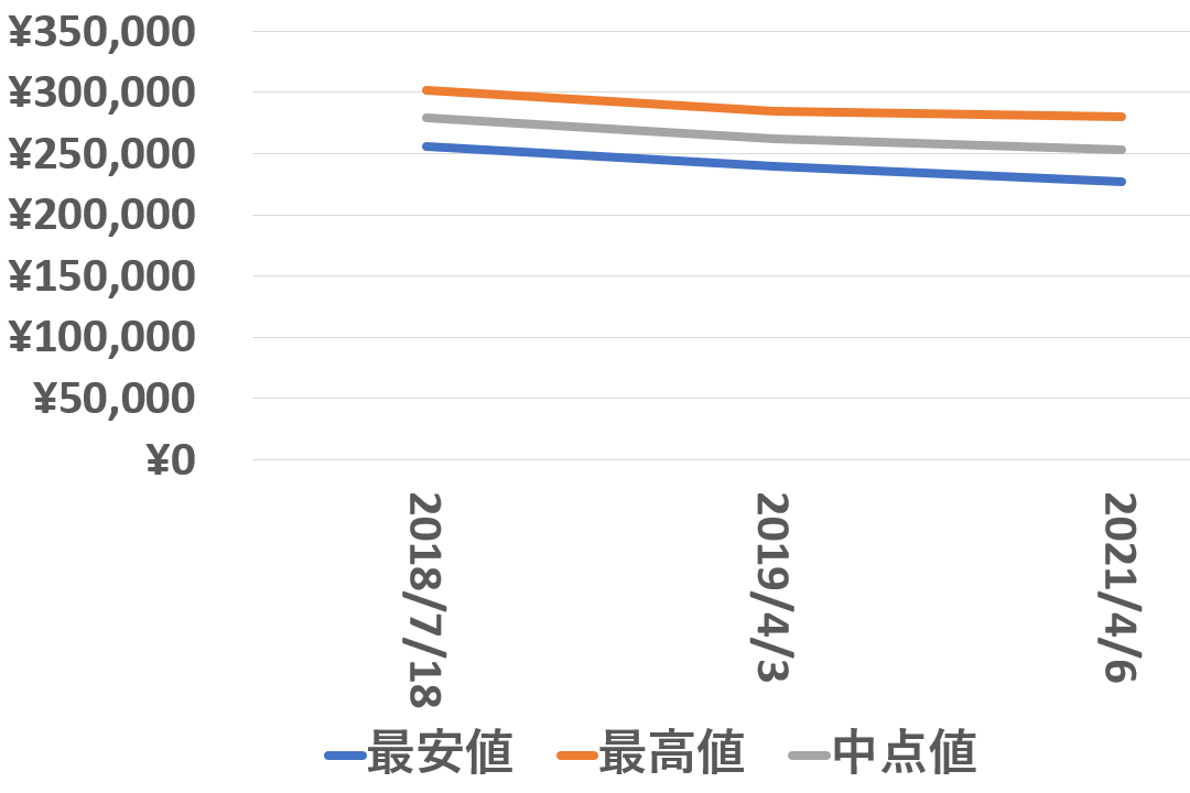 アクアテラライトブルー買取価格推移210406