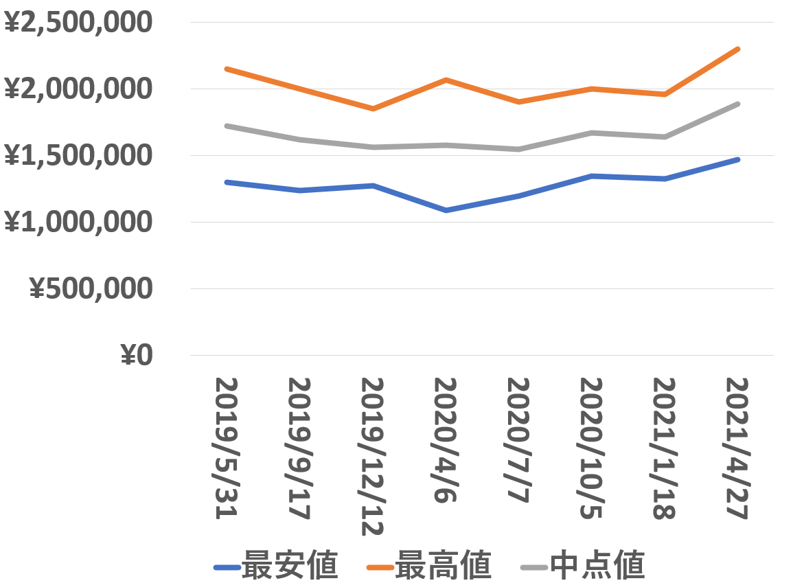 126710BLRO買取価格推移210427
