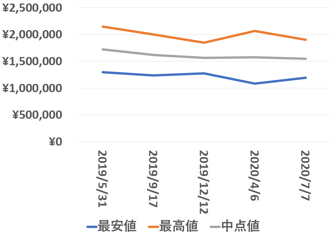126710blro買取価格推移200707