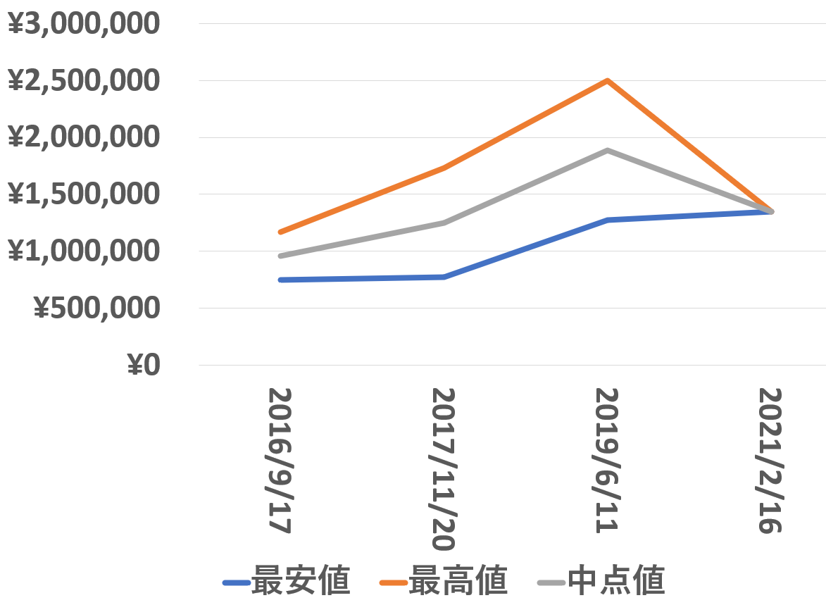 1665買取価格推移210216