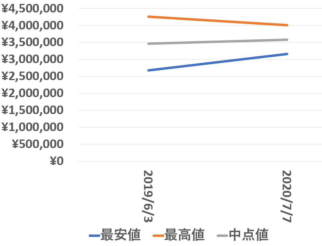 126715chnr買取価格推移200707
