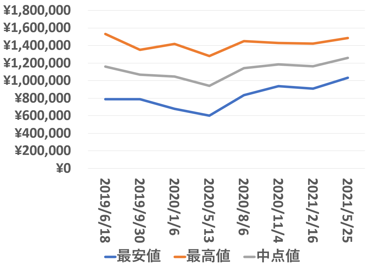 126660買取価格推移210525