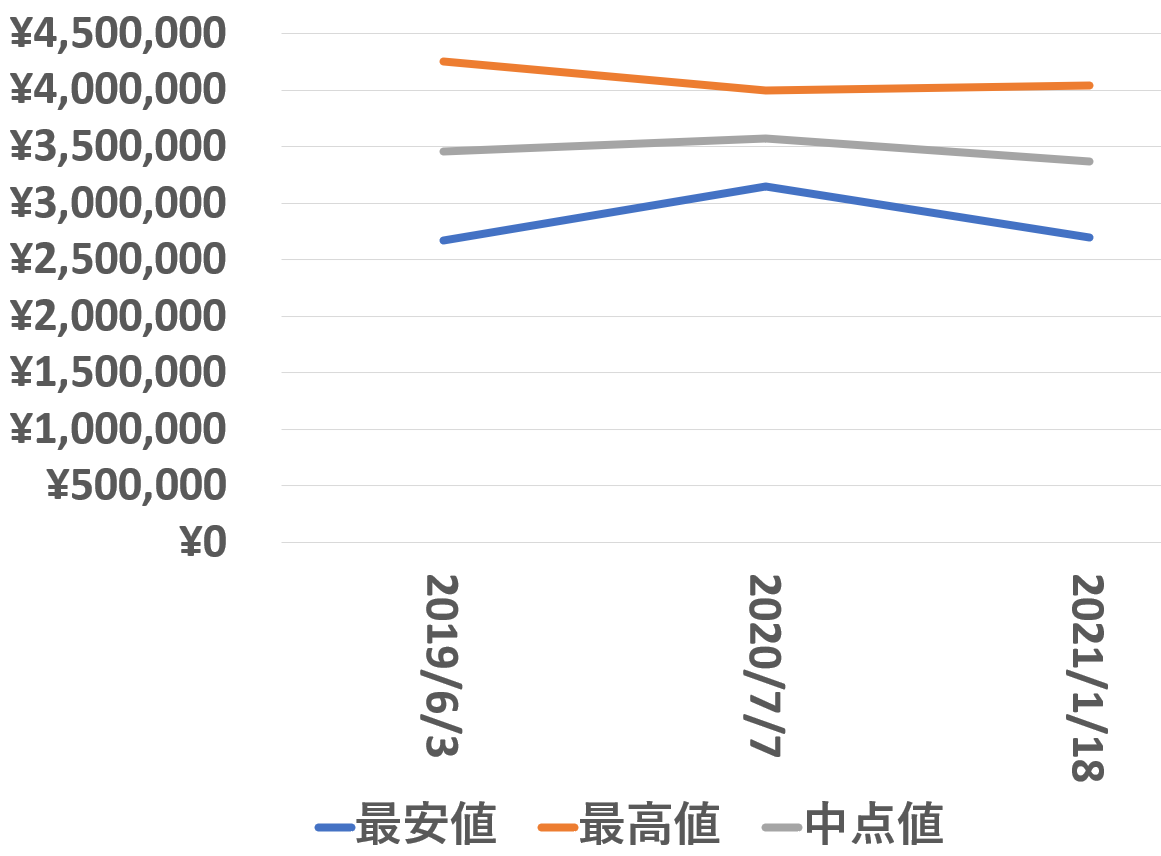 126715CHNR買取価格推移210118