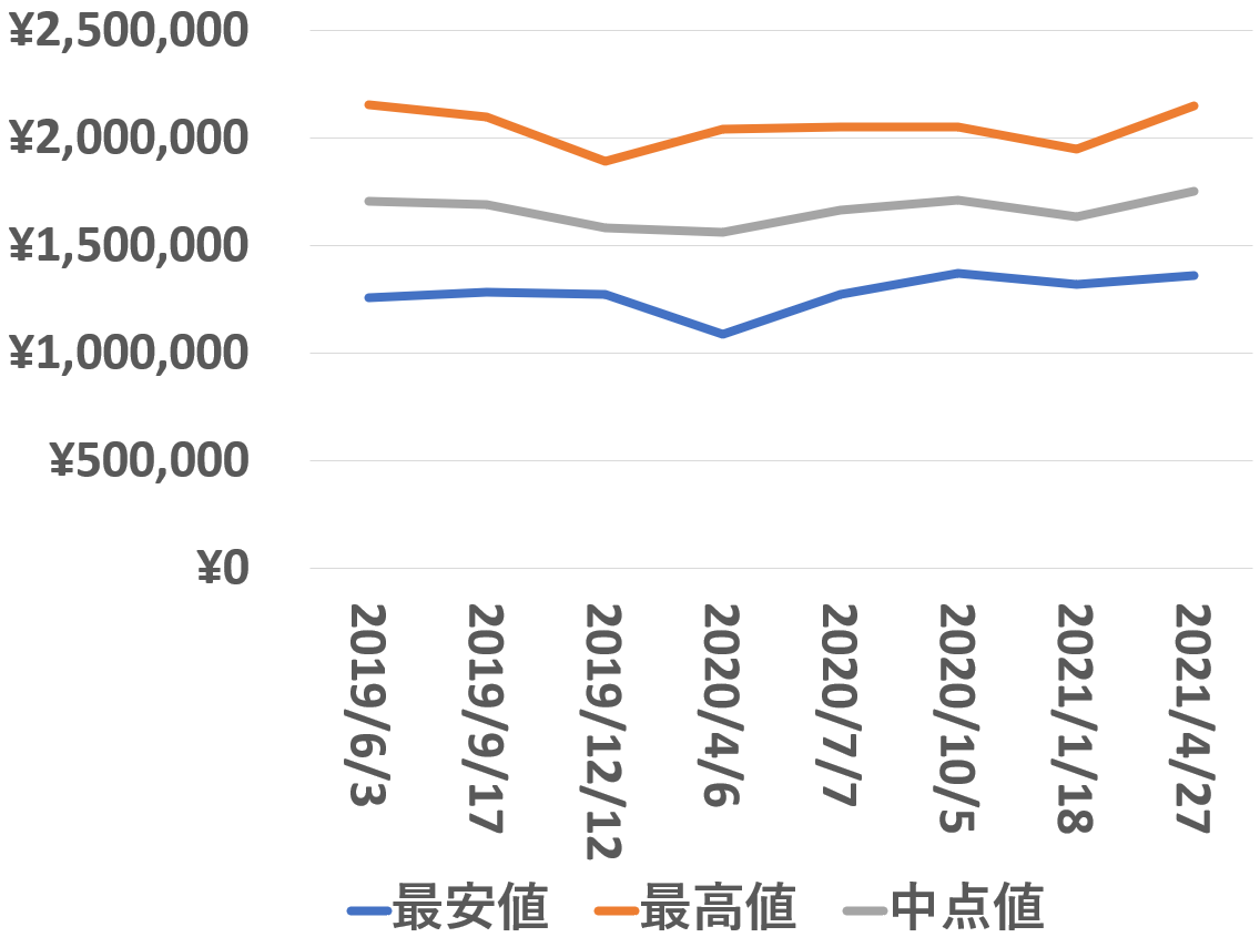 126711CHNR買取価格推移210427