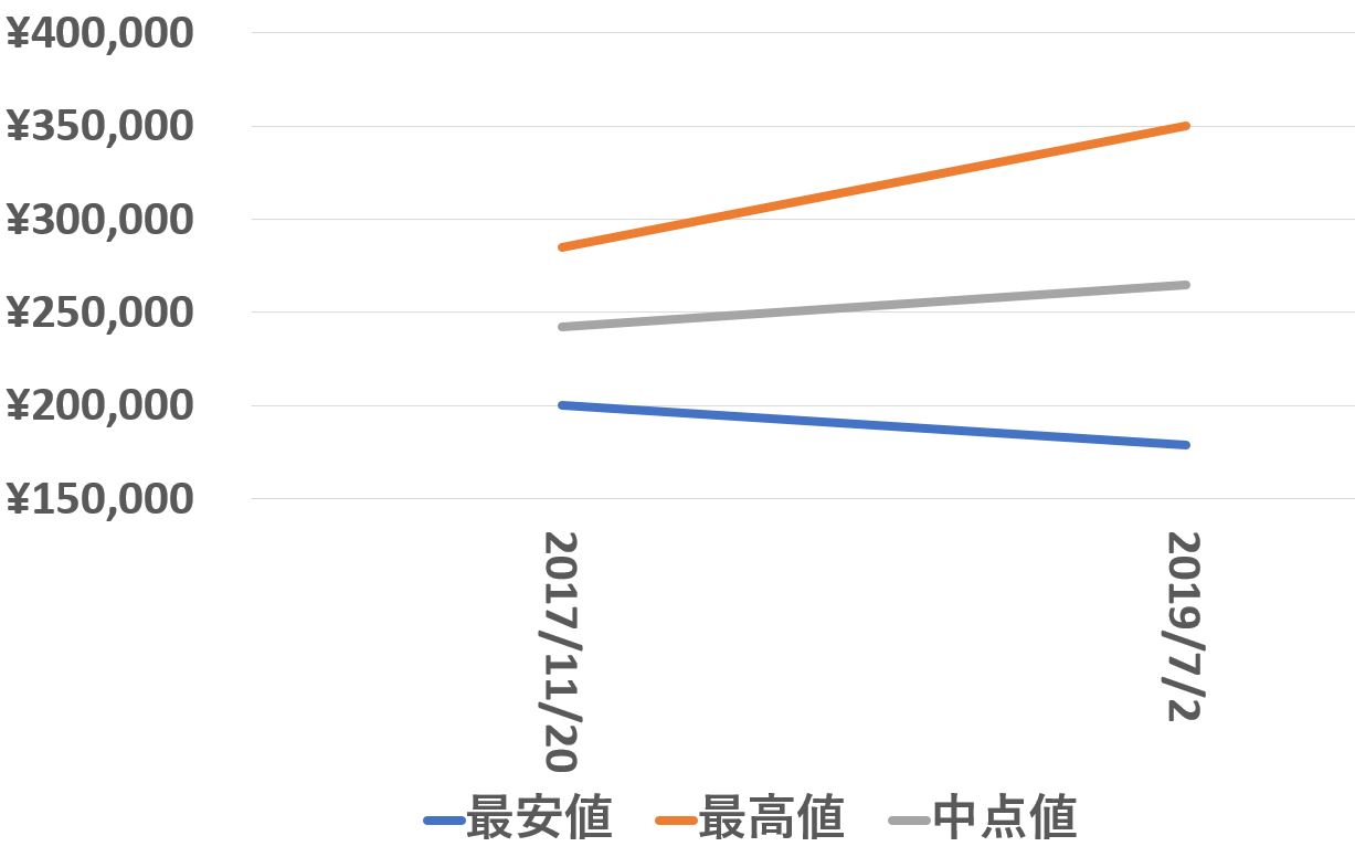 14000買取価格推移190702