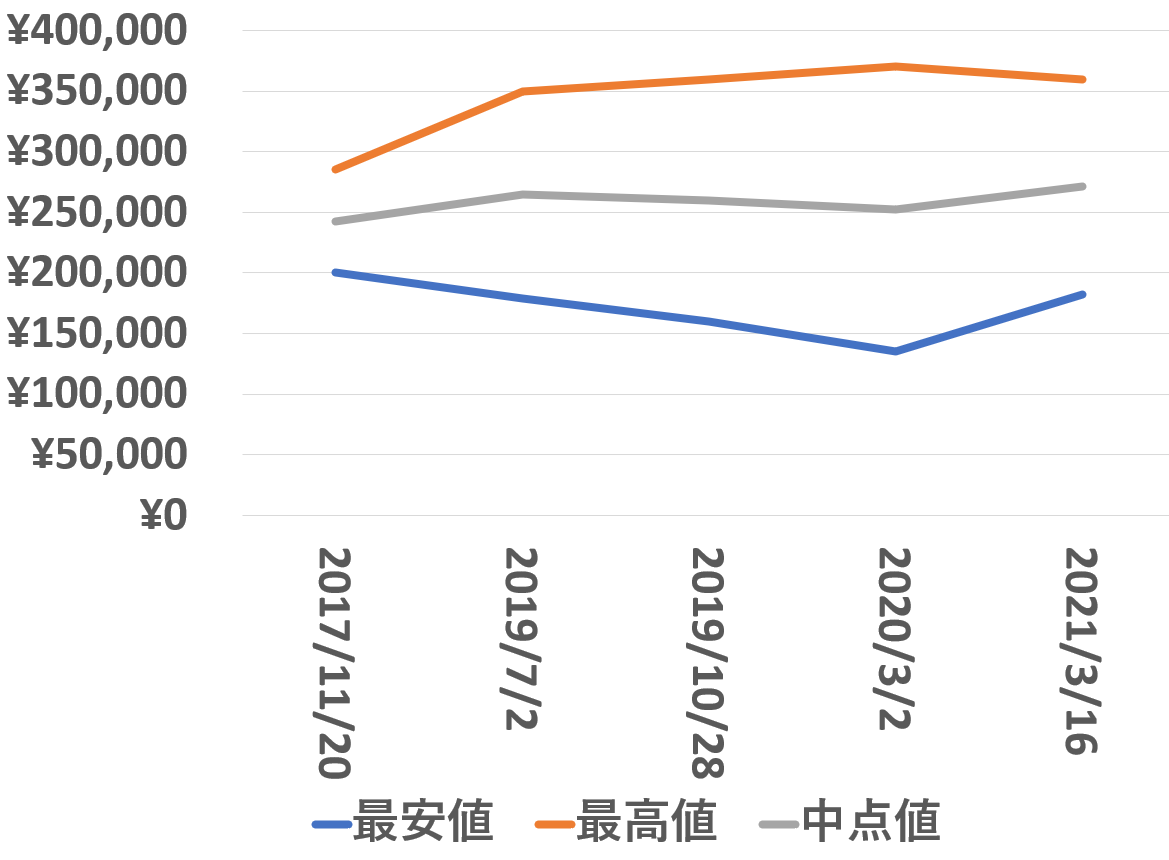 14000買取価格推移210315