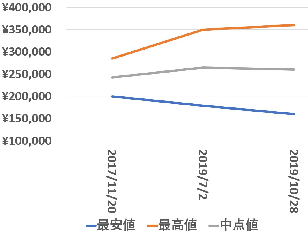 14000_買取価格推移