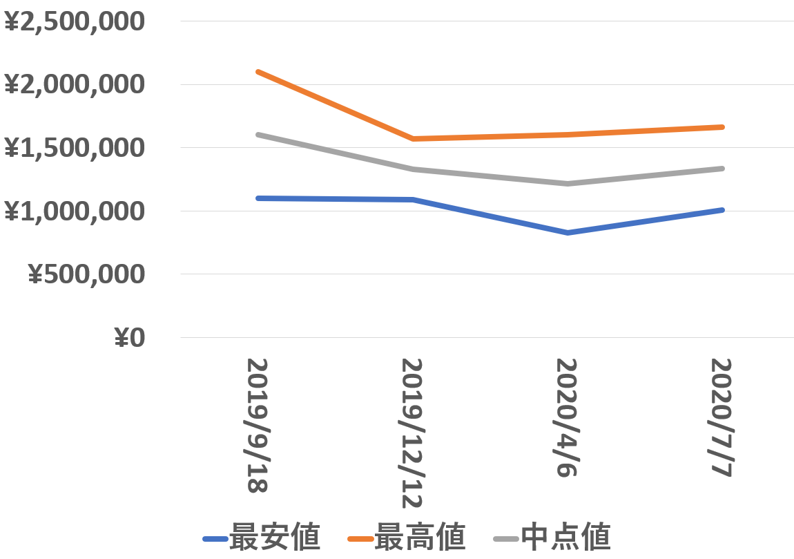 126710blnr買取価格推移200707