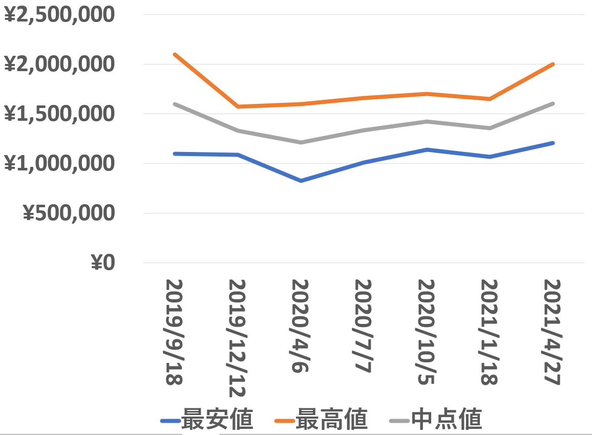 126710BLNR買取価格推移210427