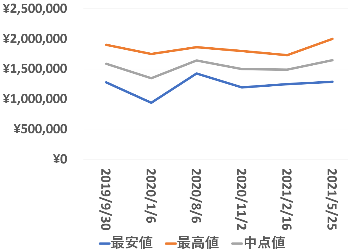 126603買取価格推移210525