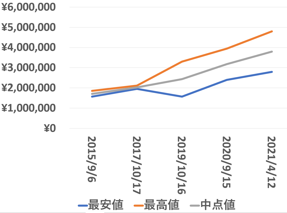 116515LN買取価格推移210412