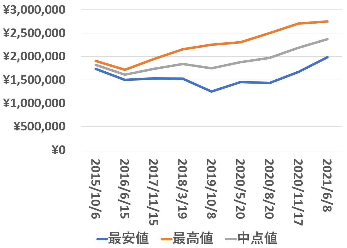 116681買取価格推移210608