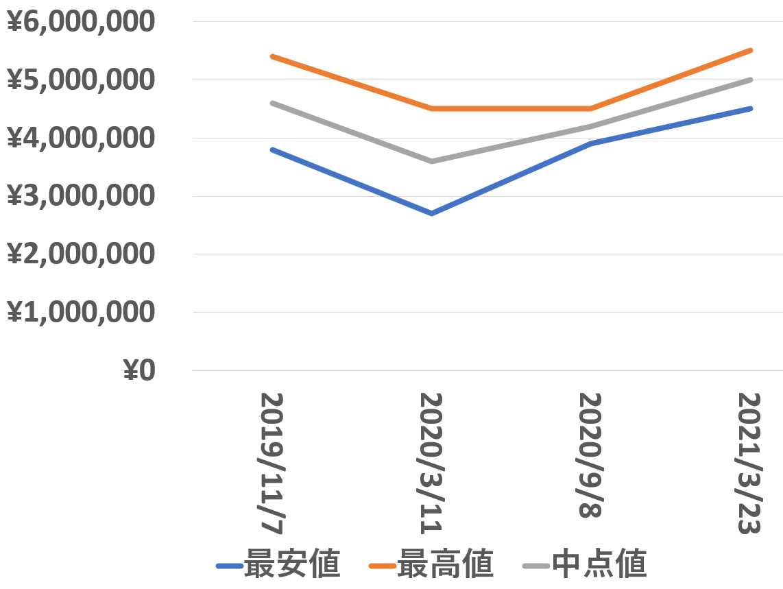 228206A買取価格推移210323