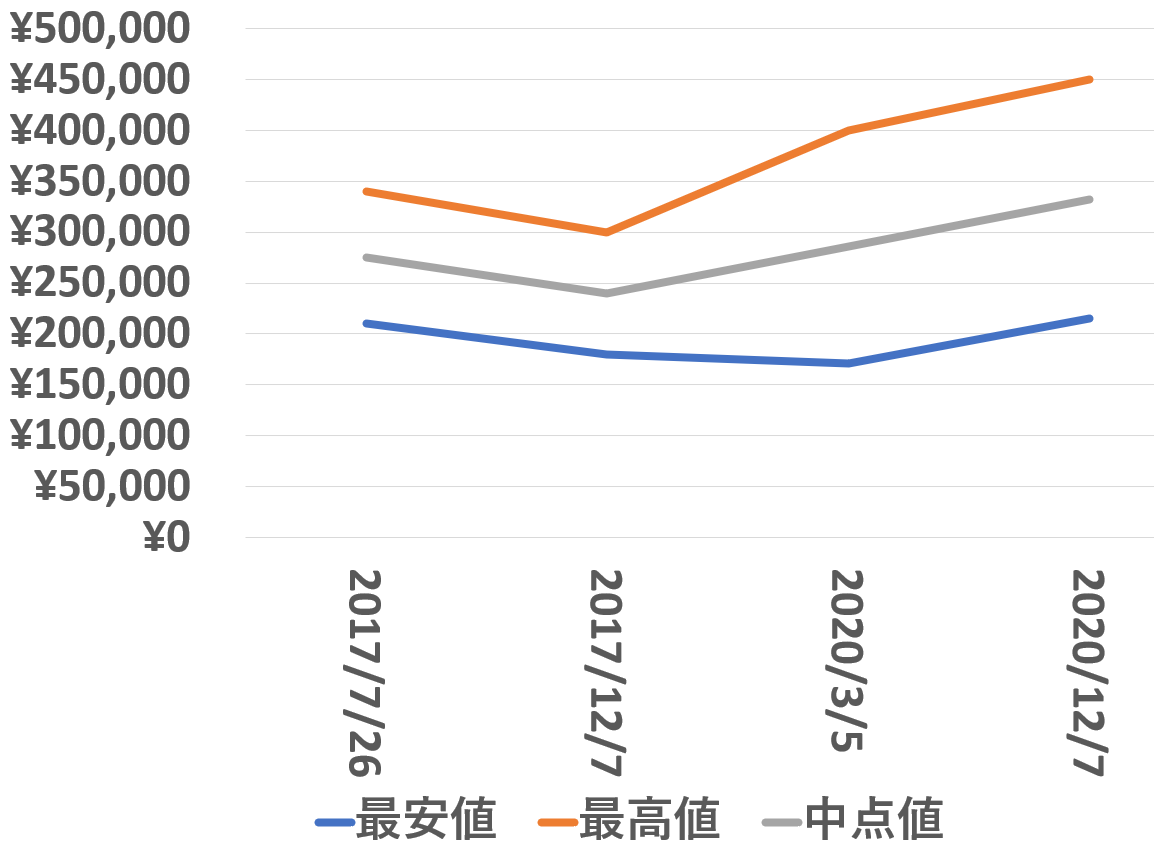 114210買取価格推移201207
