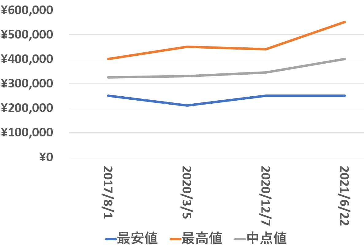 114234買取価格推移210622