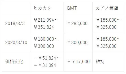 SBGA001店別買取価格2003