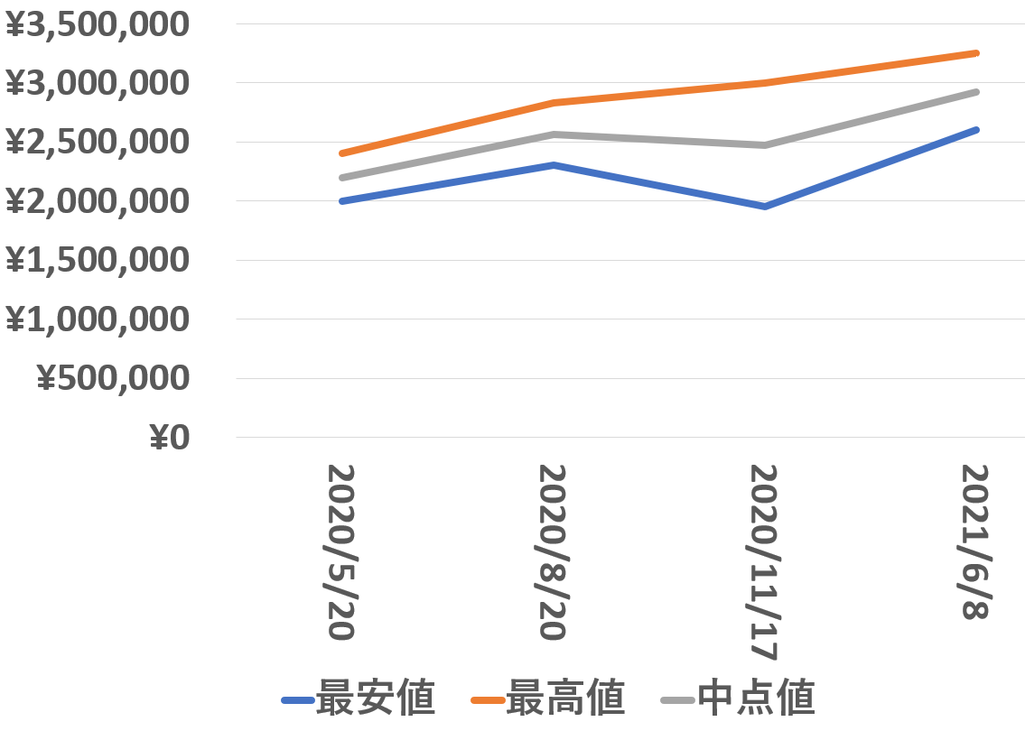 126655買取価格推移210608