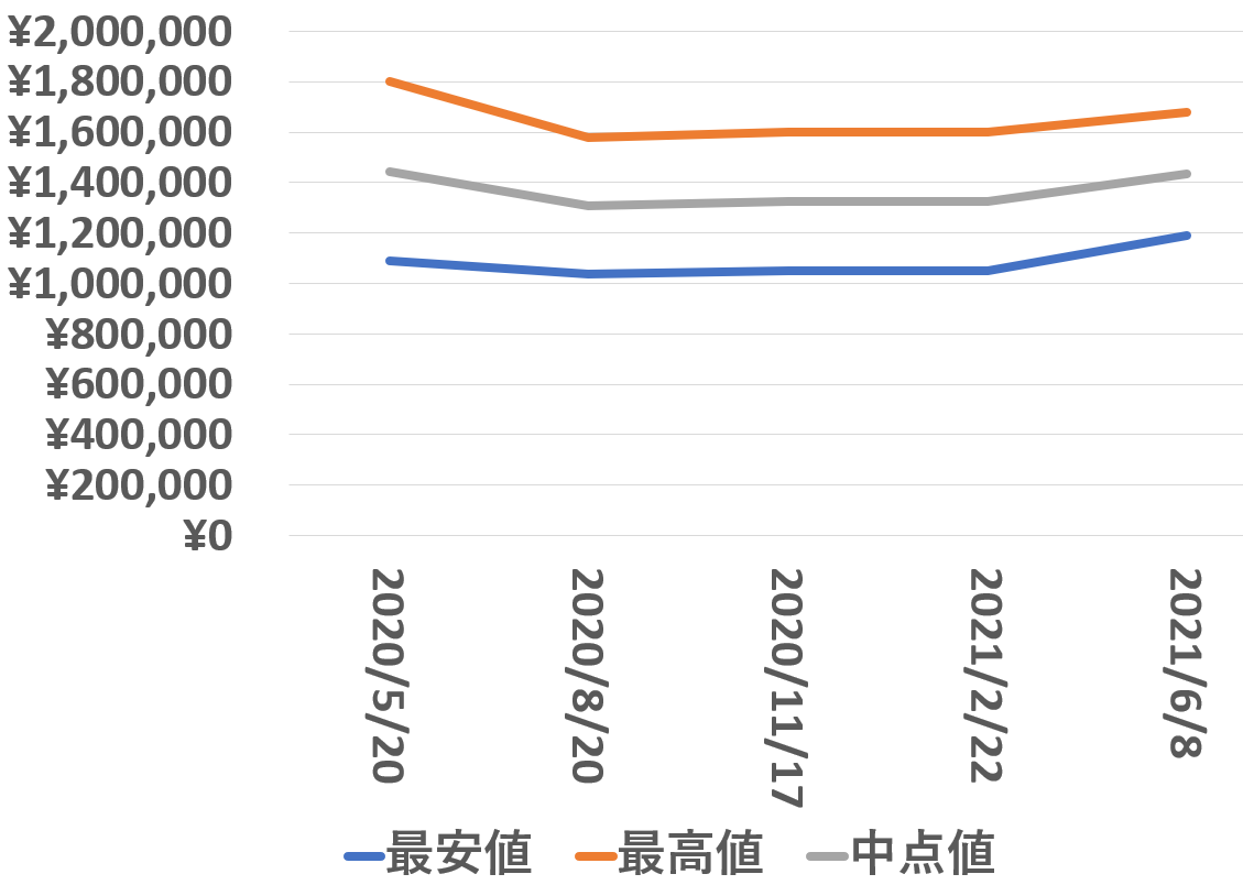 126621買取価格推移210608