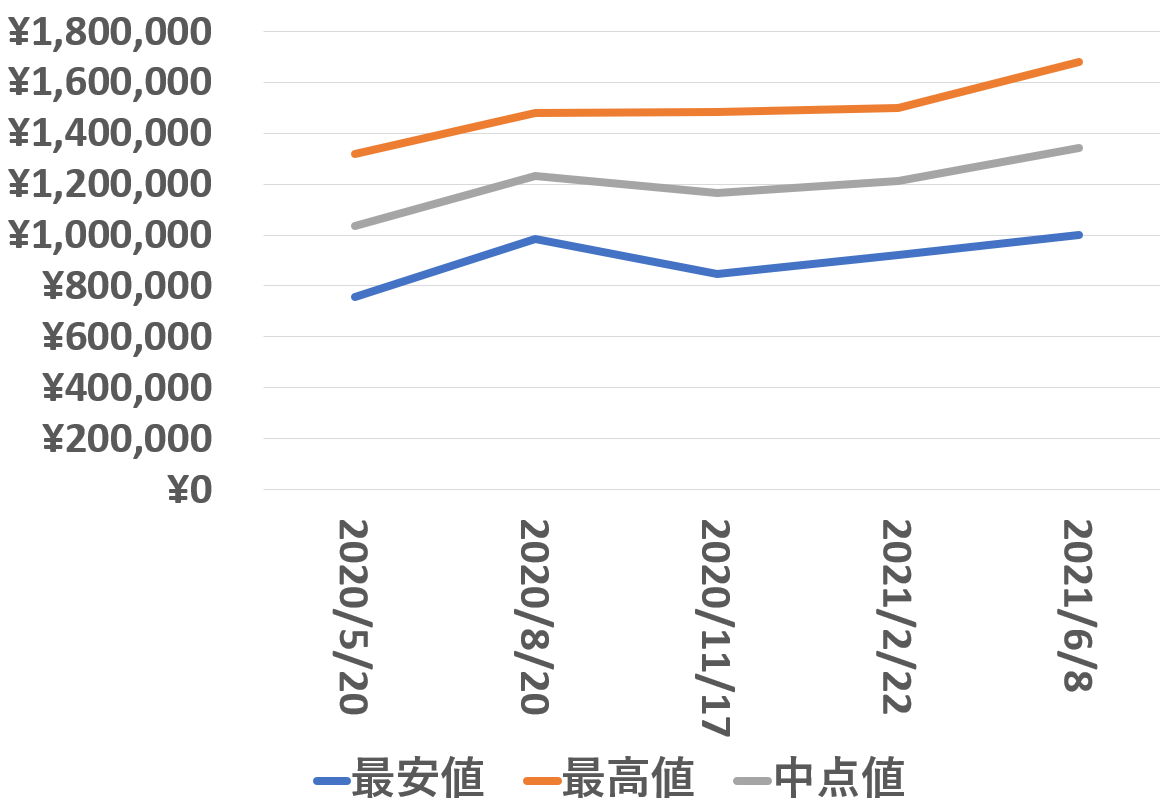 126622買取価格推移210608