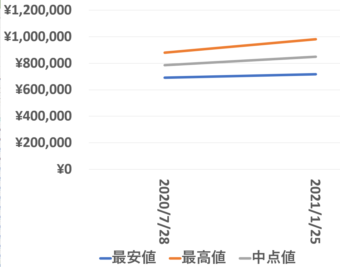 126231買取価格推移210125