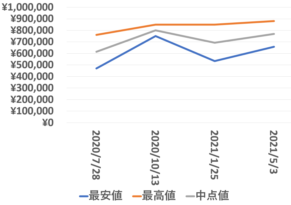 126234買取価格推移210503