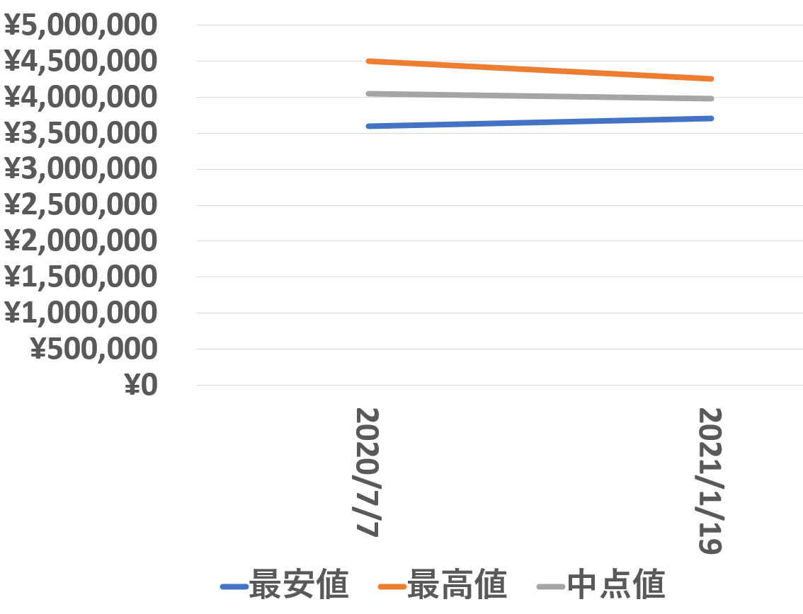 126719BLRO買取価格推移210118