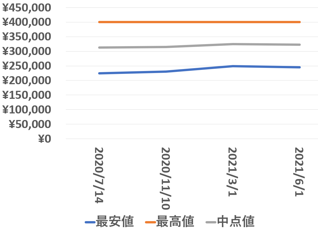 GMT買取価格推移210601