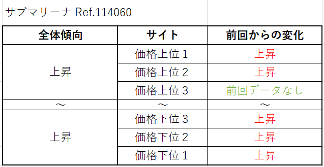 サブマリーナ Ref.114060 買取価格サイト別