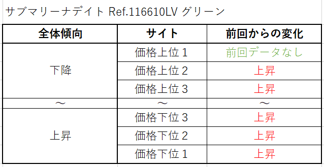 サブマリーナデイト Ref.116610LV（グリーン）買取価格サイト別