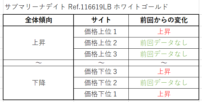 サブマリーナデイト Ref.116619LB（WG） 買取価格サイト別
