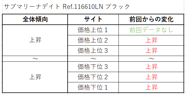 サブマリーナデイト Ref.116610LN（ブラック） 買取価格サイト別