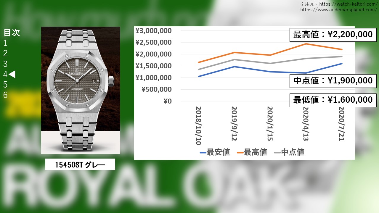 １４　ロイヤルオーク 15450STグレー 買取価格