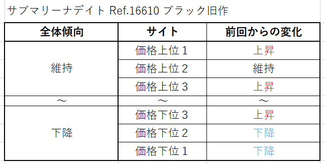 サブマリーナデイト Ref.16610（ブラック旧作）買取価格サイト別