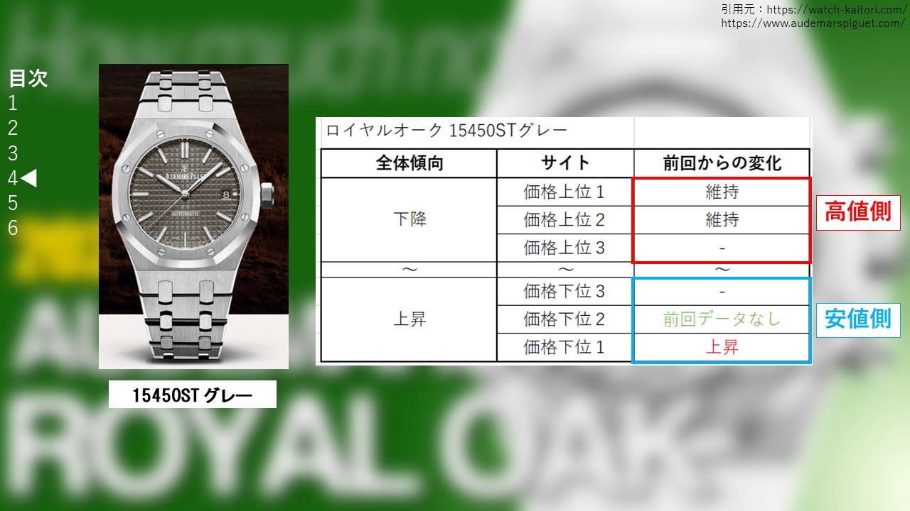 １５　ロイヤルオーク 15450STグレー 買取価格サイト別