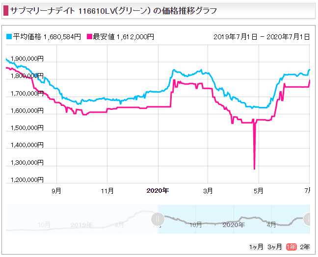 サブマリーナデイト Ref.116610LV（グリーン）販売価格