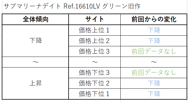 サブマリーナデイト Ref.16610LV（グリーン旧作） 買取価格サイト別