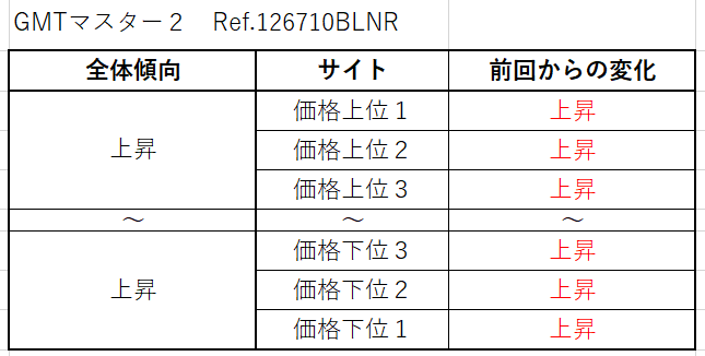 GMTマスター２ Ref.126710BLNR（SS青黒）買取価格サイト別