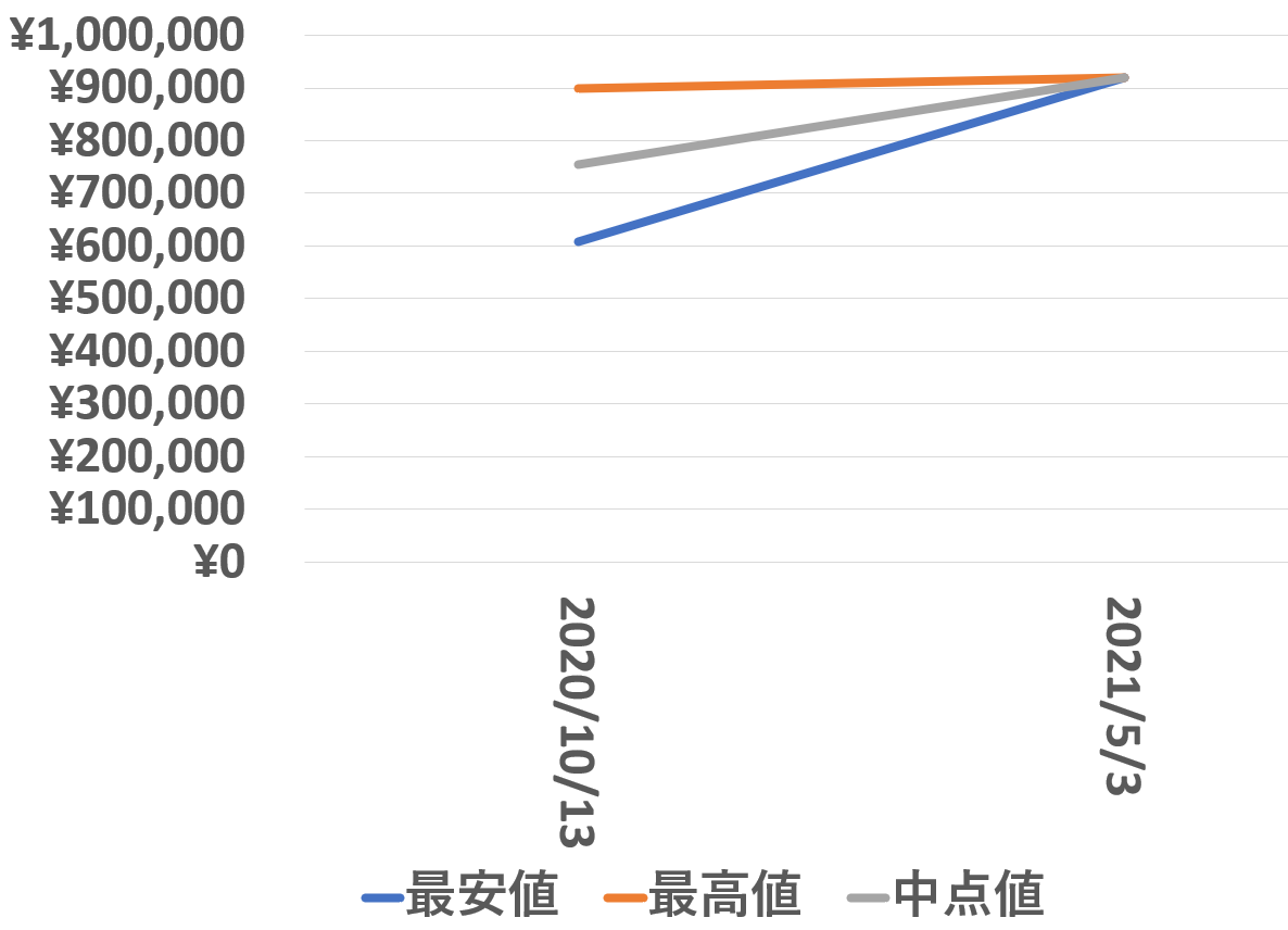 126233買取価格推移210503