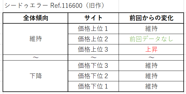 シードゥエラー Ref.116600（旧作）買取価格サイト別