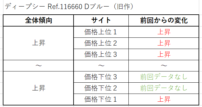 ディープシー Ref.116660 Dブルー（旧作）買取価格サイト別