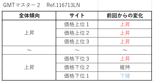 GMTマスター２ Ref.116713LN（先代YGコンビ）買取価格サイト別