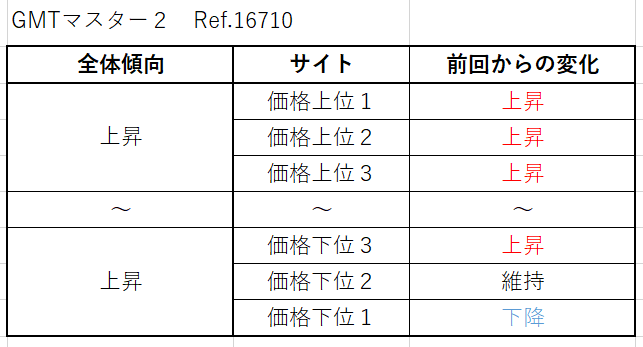 GMTマスター２ Ref.16710（先々代SS）買取価格サイト別