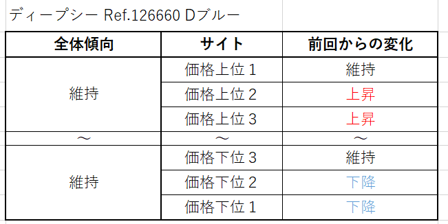 ディープシー Ref.126660 Dブルー買取価格サイト別