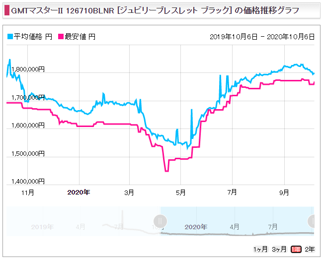 GMTマスター2 Ref.126710BLNR(SS青黒)販売価格